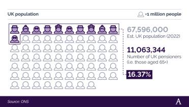 Infographic showing UK pensioner population statistics