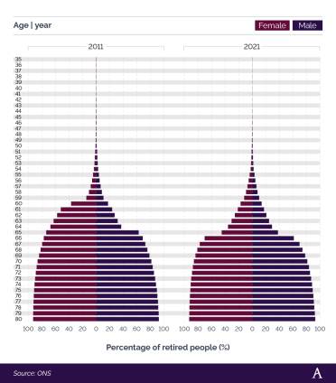 Comparative butterfly charts showing percentage of retired males and females by age