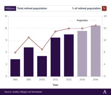 Combined bar and line graph showing the number of economically inactive people in the UK classified as retired between 2004-24