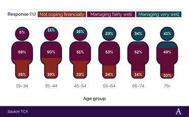 Shaded infographic to show the extent to which the retired population are coping financially during the cost of living crisis