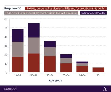 Stacked bar chart showing the extent to which the retired population has coped with paying bills and credit commitments during the cost of living crisis