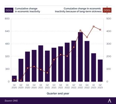 Combined line and bar chart showing cumulative change in economic inactivity in the UK due to long-term sickness, 2020–23