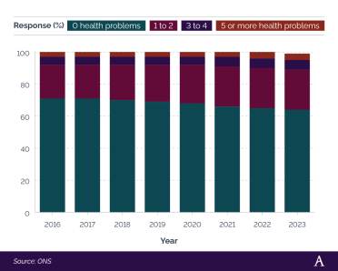 100% stacked bar chart showing proportion of people reporting long-term health problems