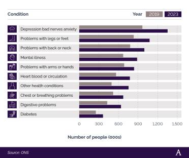 Comparative bar chart showing most common conditions that lead to economic inactivity in the UK (2019 vs 2023)