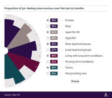 Radial bar chart showing proportion of over 50s who have felt more anxious in the last 12 months