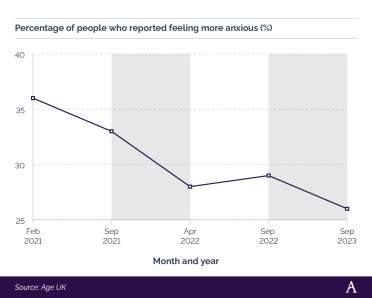 Line graph showing proportion of over 60s who reported feeling more anxious (2021–23)