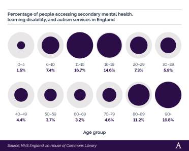 Proportional bubble chart showing proportion of people accessing secondary mental health, learning disability, and autism services in England by age (2022–23)