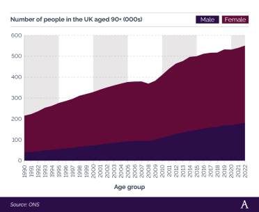 Stacked line graph showing number of people in the UK aged 90 and above between 1990 and 2022