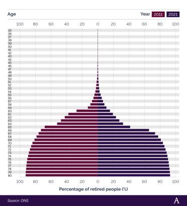 Butterfly chart showing average percentage of retired people in the UK by age