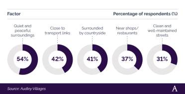 Circular bar charts showing what over 55s expect from their property when they downsize