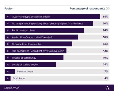 Bar chart showing most common reasons for wanting to move to an integrated retirement community