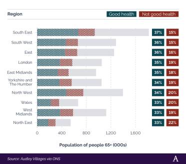 Stacked bar chart showing the proportion of people aged 65+ who rated their health as ‘good’ or ‘not good’ in each region of England and Wales