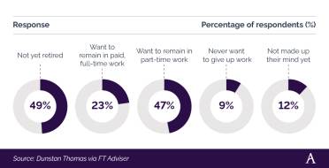 Circular donut charts showing UK baby boomer working habits after retirement