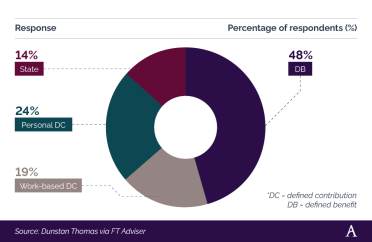 Donut chart showing defined benefit (DB) pensions and defined contribution (DC) pension statistics amongst UK baby boomers