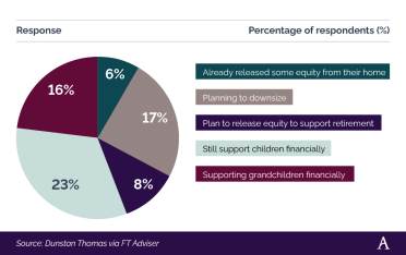 Pie chart showing future financial planning amongst UK baby boomers