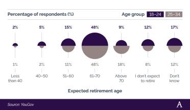 Comparative bar chart showing when UK Millenials expect to retire