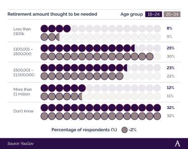 Comparative bar chart showing how much UK Millenials think you need for a comfortable retirement