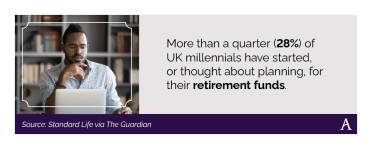 More than a quarter of UK millennials are thinking about retirement funds