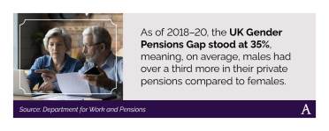 In 2018–2020 the UK Gender Pensions Gap was 35%. Source: DWP