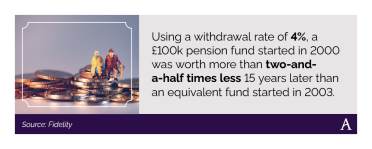 At 4% withdrawal rate, a £100,000 pension fund started in 2000 was worth 2.5x less after 15 years than one started in 2003