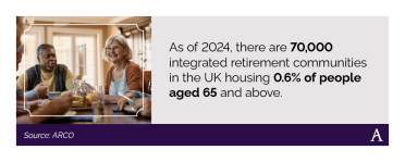 Integrated retirement communities house 0.6% of those aged 65+ in the UK