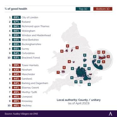 Shaded map of England showing the top 10 and bottom 10 local authorities in England and Wales for people aged 65+ who rated their health as ‘good’