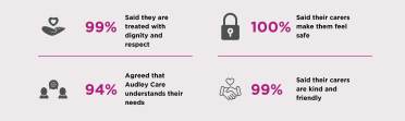 Infographic with four statistics about Audley Care: 99% treated with dignity, 100% feel safe, 94% needs understood, 99% find carers kind and friendly. Icons represent each statistic.