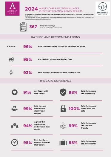 Infographic showing Audley Care & Mayfield Villages 2024 client satisfaction survey results, highlighting ratings, care experience, and recommendations with percentages for various aspects.