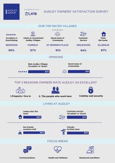 Owners Satisfaction Survey 2024 Infographic titled "Audley Owners' Satisfaction Survey" showing top rated villages, opinions, reasons for excellence, living features, and focus areas. Includes ratings, percentages, and icons.